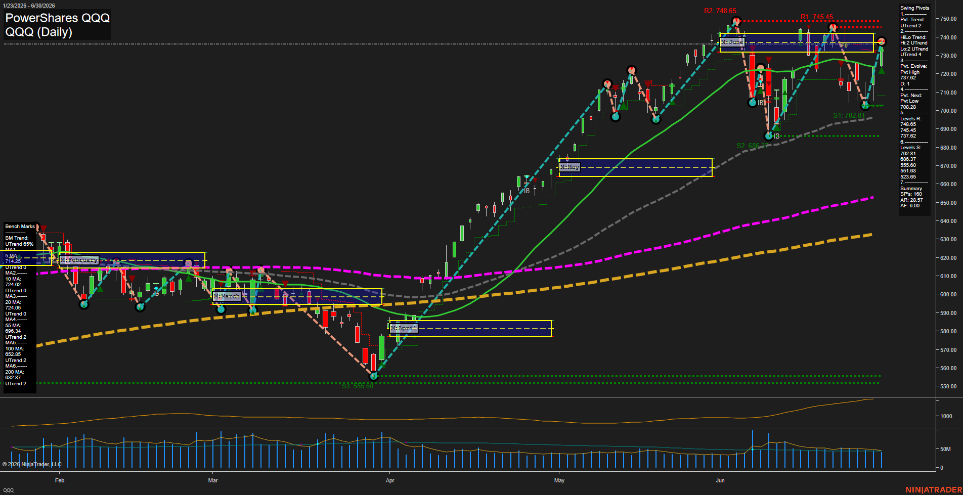QQQ PowerShares QQQ Daily Chart Analysis: 2026-Jul-01 07:05 CT
