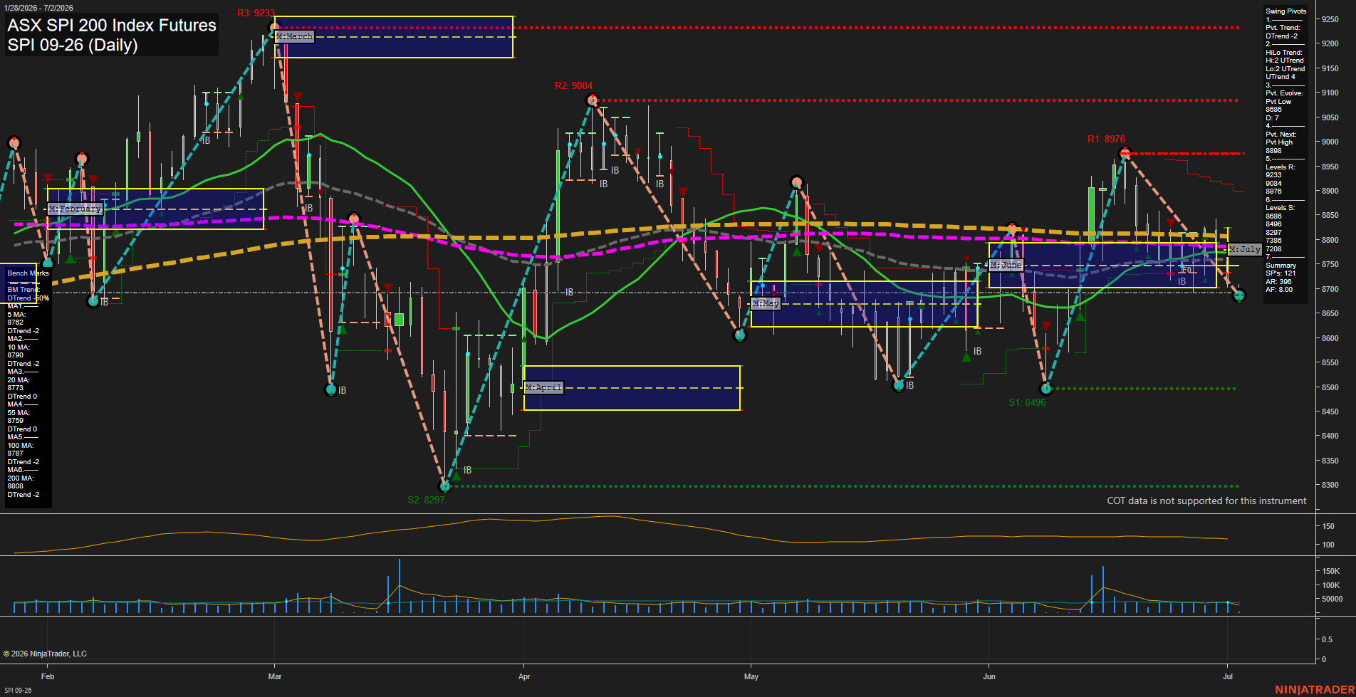 SPI ASX SPI 200 Index Futures Daily Chart Analysis: 2026-Jul-01 07:06 CT