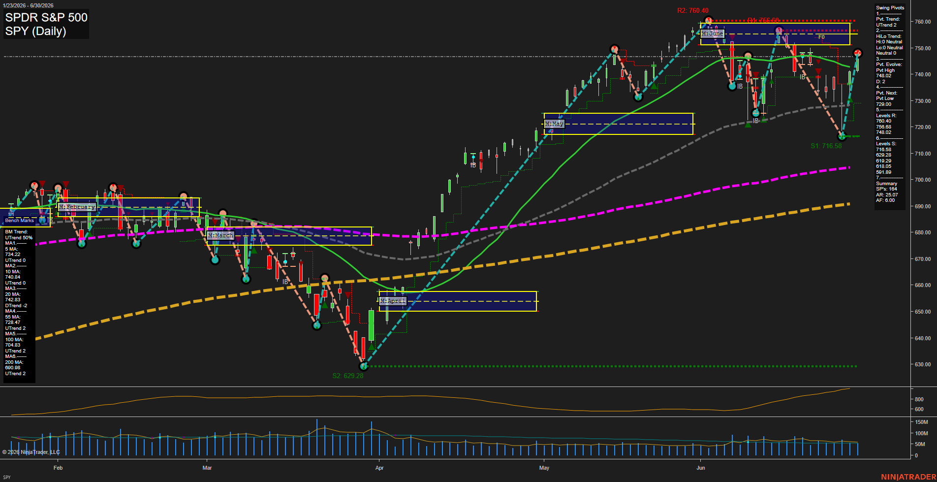 SPY SPDR S&P 500 Daily Chart Analysis: 2026-Jul-01 07:06 CT