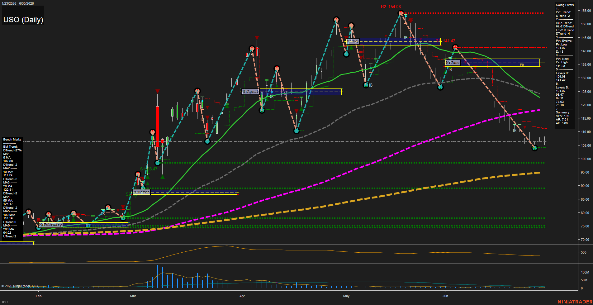 USO United States Oil Fund LP Daily Chart Analysis: 2026-Jul-01 07:07 CT