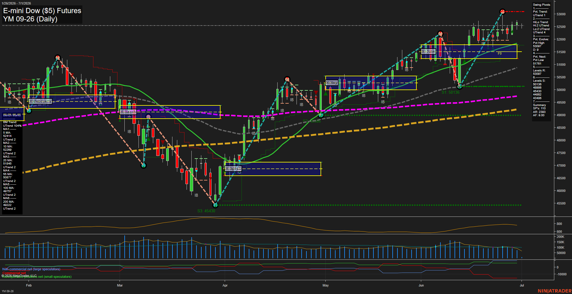 YM E-mini Dow ($5) Futures Daily Chart Analysis: 2026-Jul-01 07:07 CT