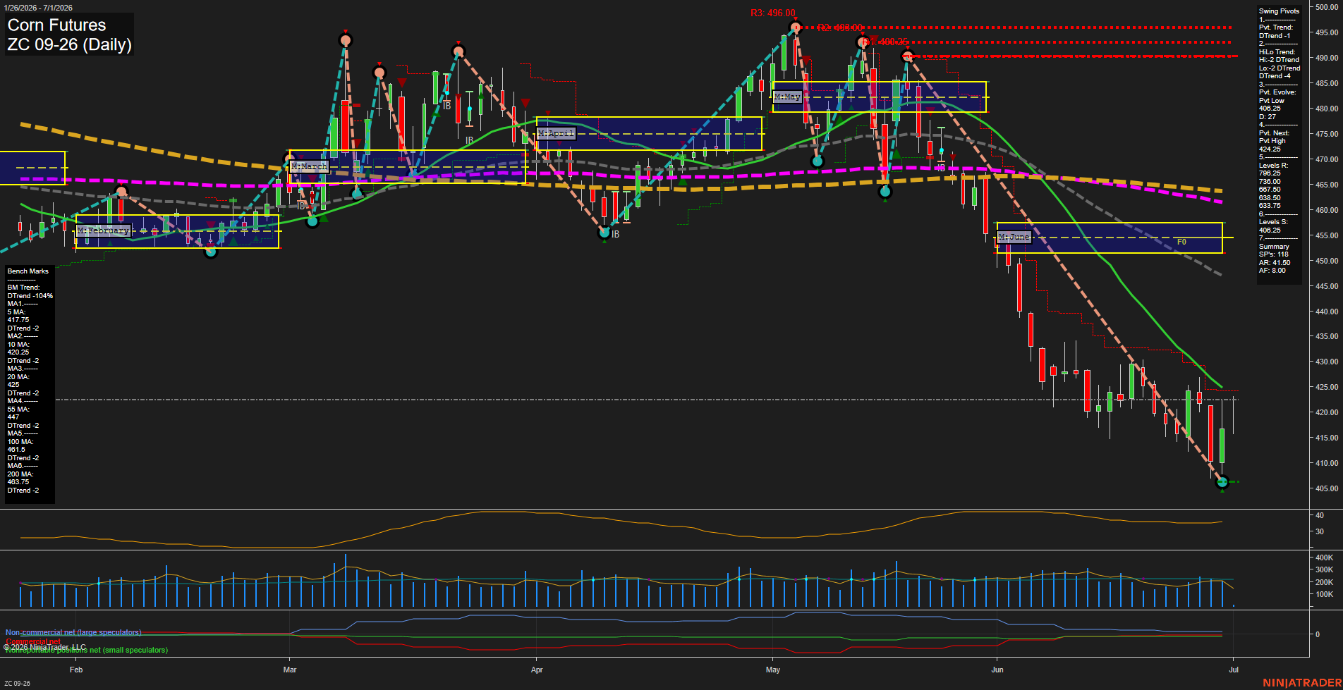 ZC Corn Futures Daily Chart Analysis: 2026-Jul-01 07:08 CT