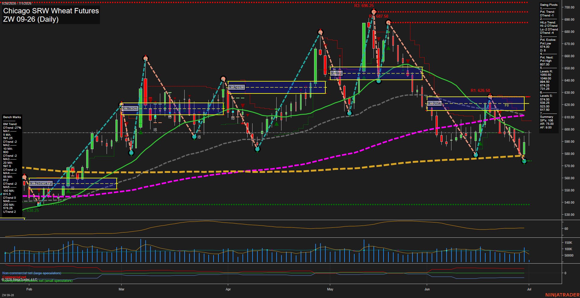 ZW Chicago SRW Wheat Futures Daily Chart Analysis: 2026-Jul-01 07:08 CT
