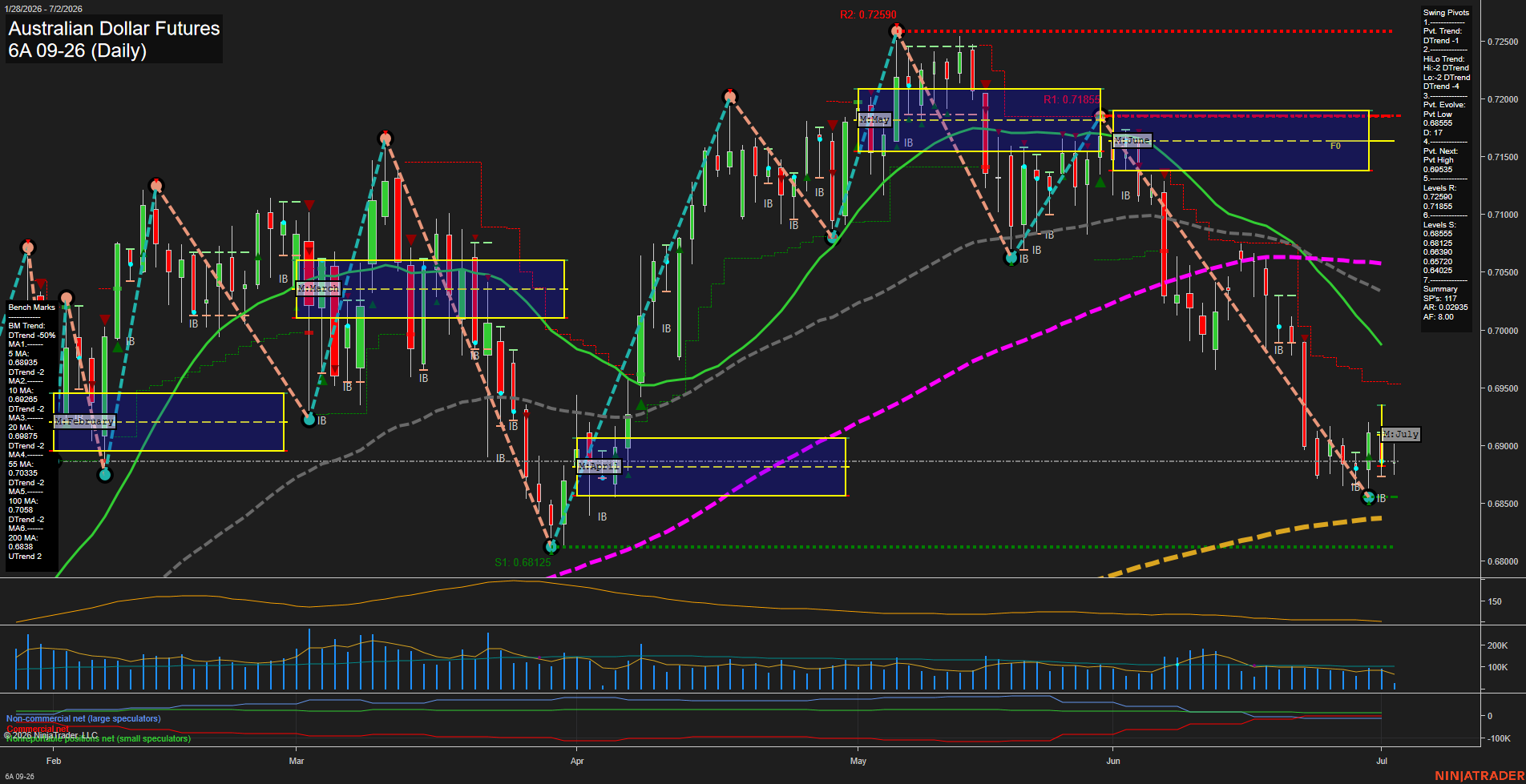 6A Australian Dollar Futures Daily Chart Analysis: 2026-Jul-02 07:00 CT