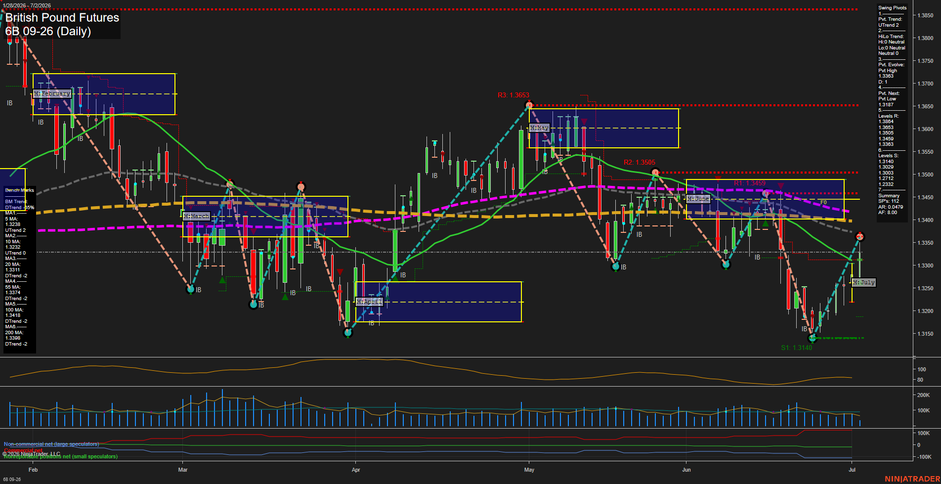 6B British Pound Futures Daily Chart Analysis: 2026-Jul-02 07:00 CT