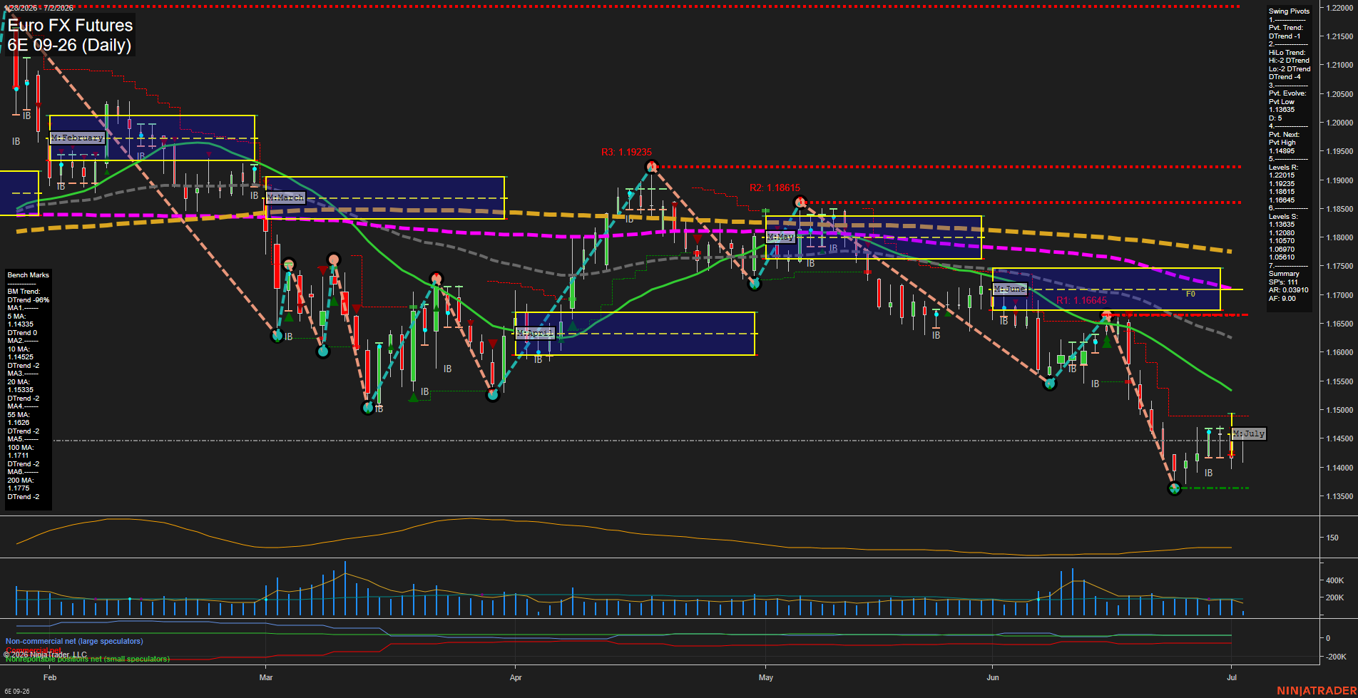 6E Euro FX Futures Daily Chart Analysis: 2026-Jul-02 07:00 CT