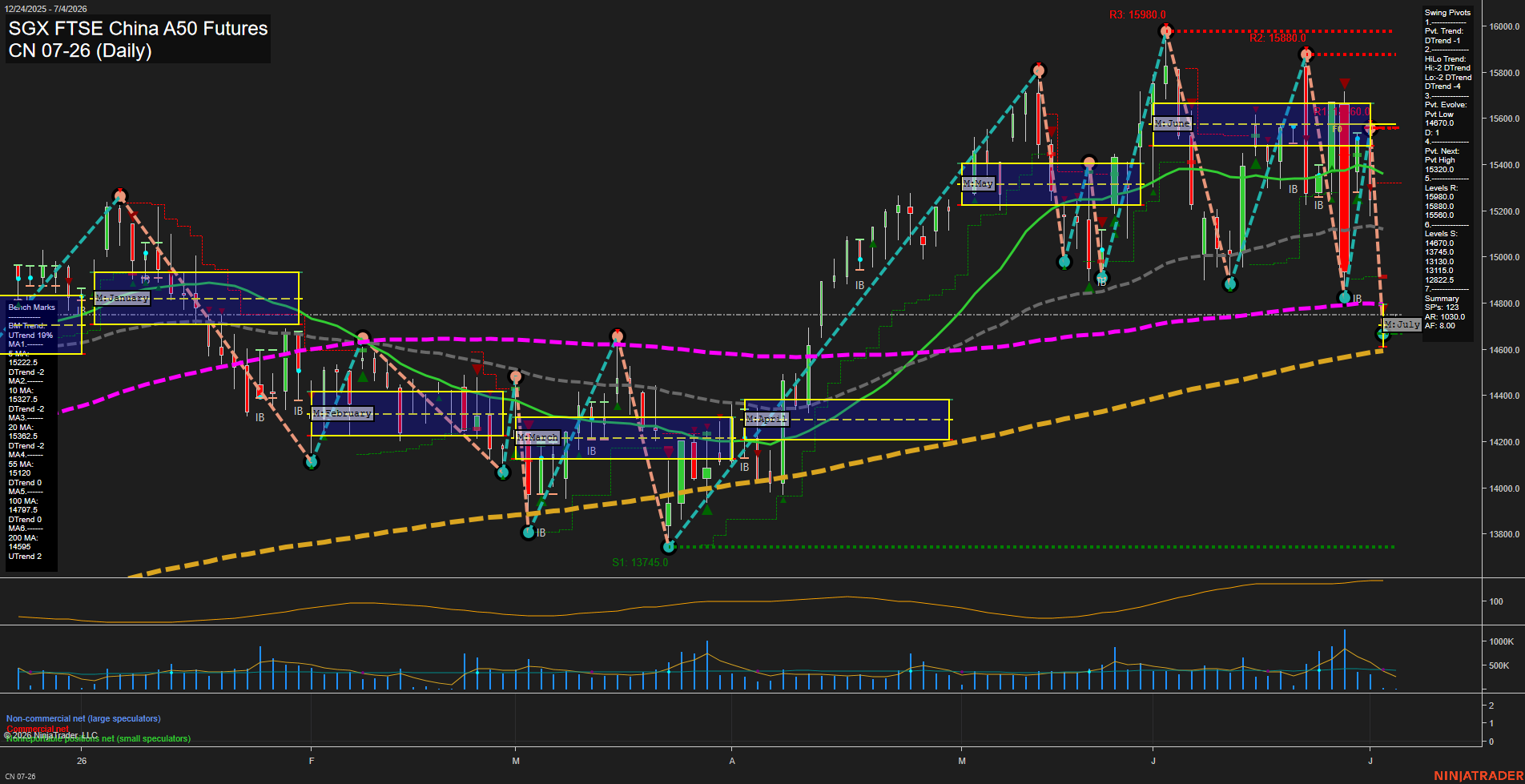 CN SGX FTSE China A50 Futures Daily Chart Analysis: 2026-Jul-02 07:02 CT