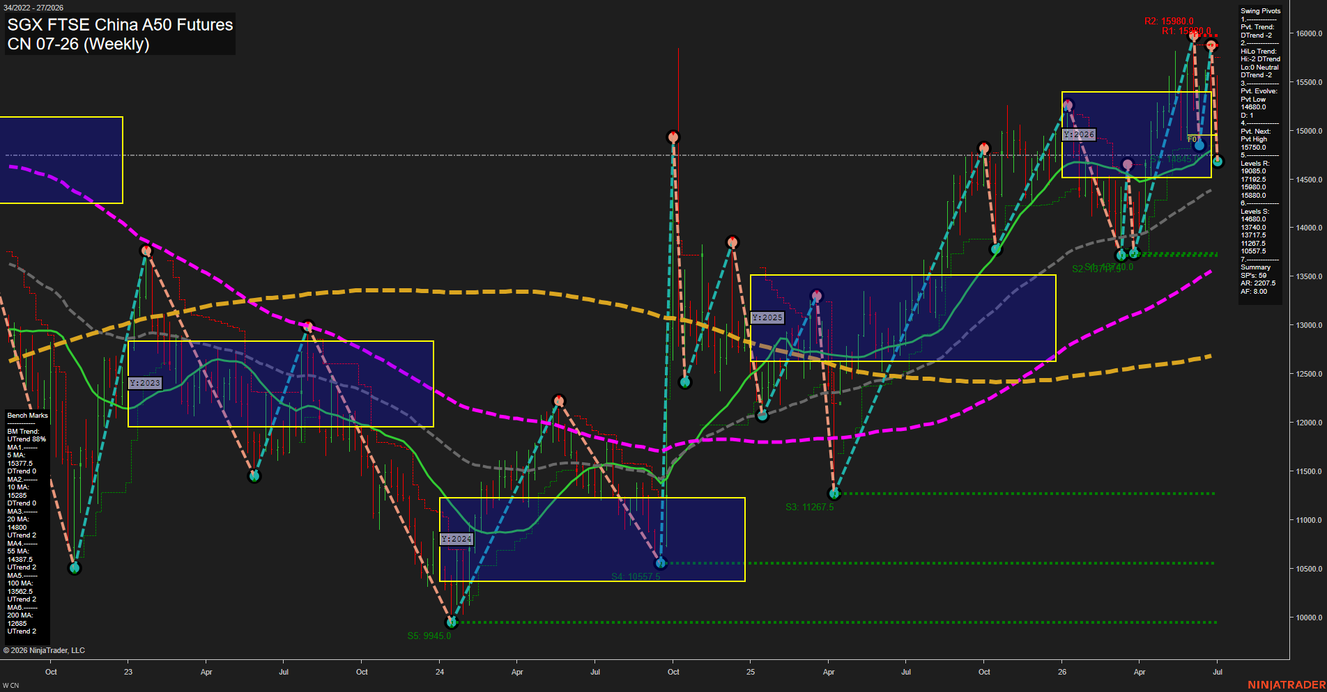 CN SGX FTSE China A50 Futures Weekly Chart Analysis: 2026-Jul-02 07:02 CT