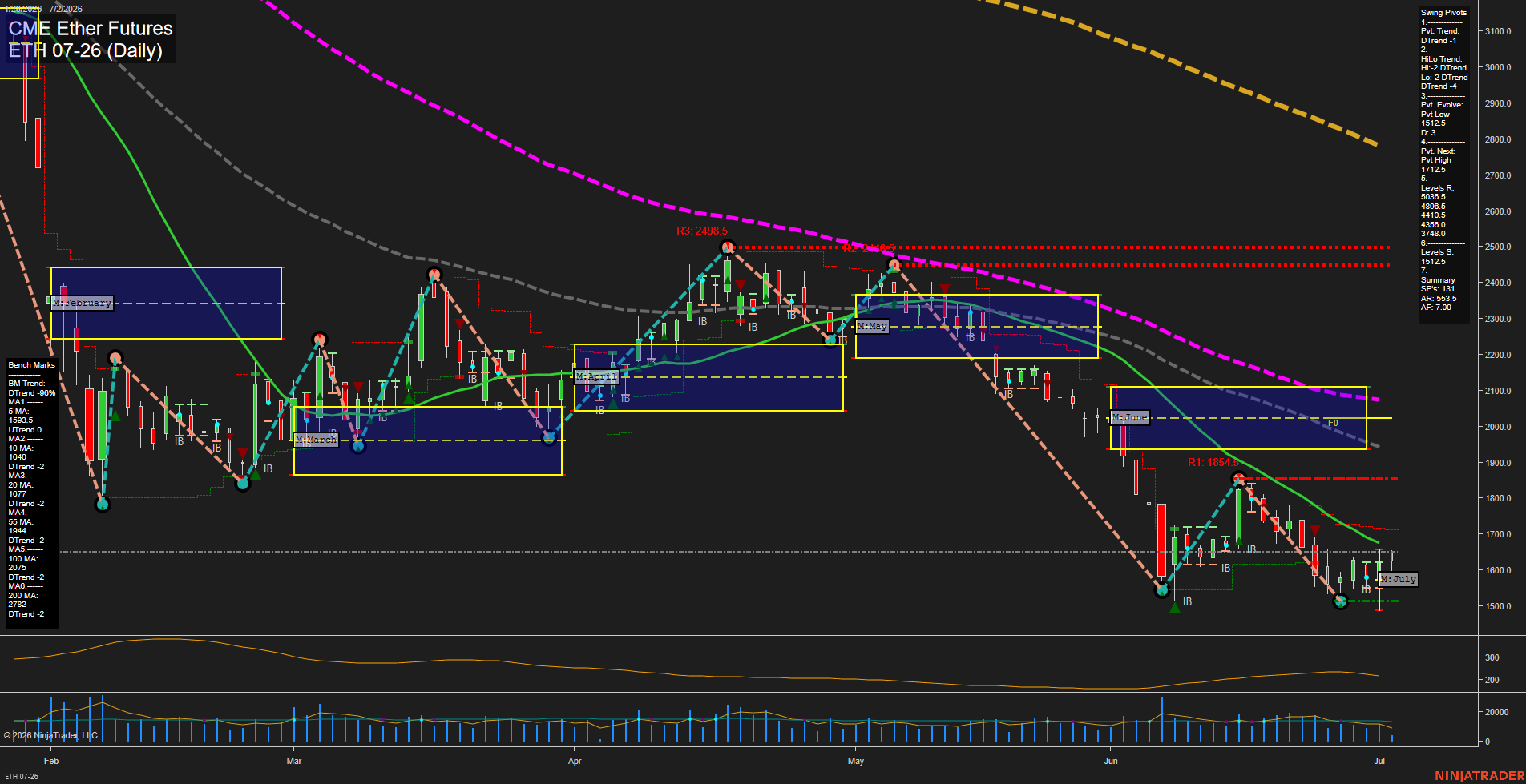 ETH CME Ether Futures Daily Chart Analysis: 2026-Jul-02 07:03 CT