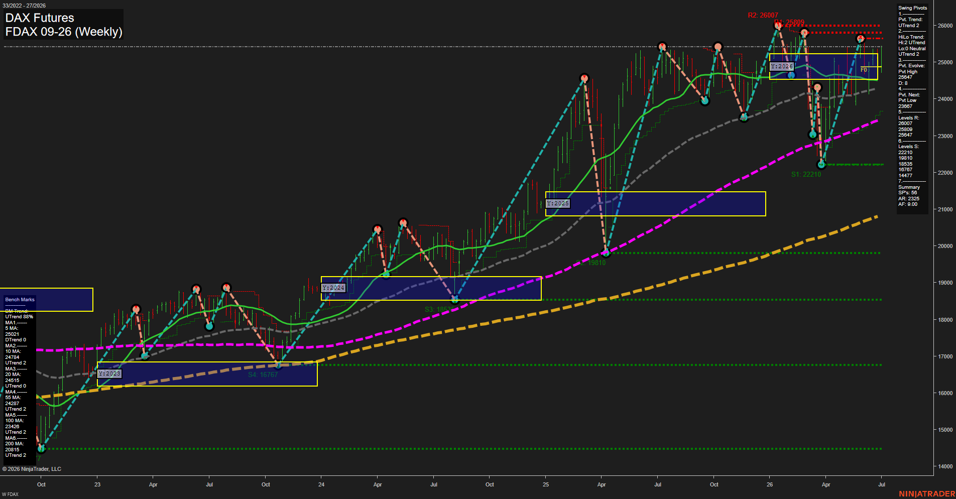 FDAX DAX Futures Weekly Chart Analysis: 2026-Jul-02 07:03 CT