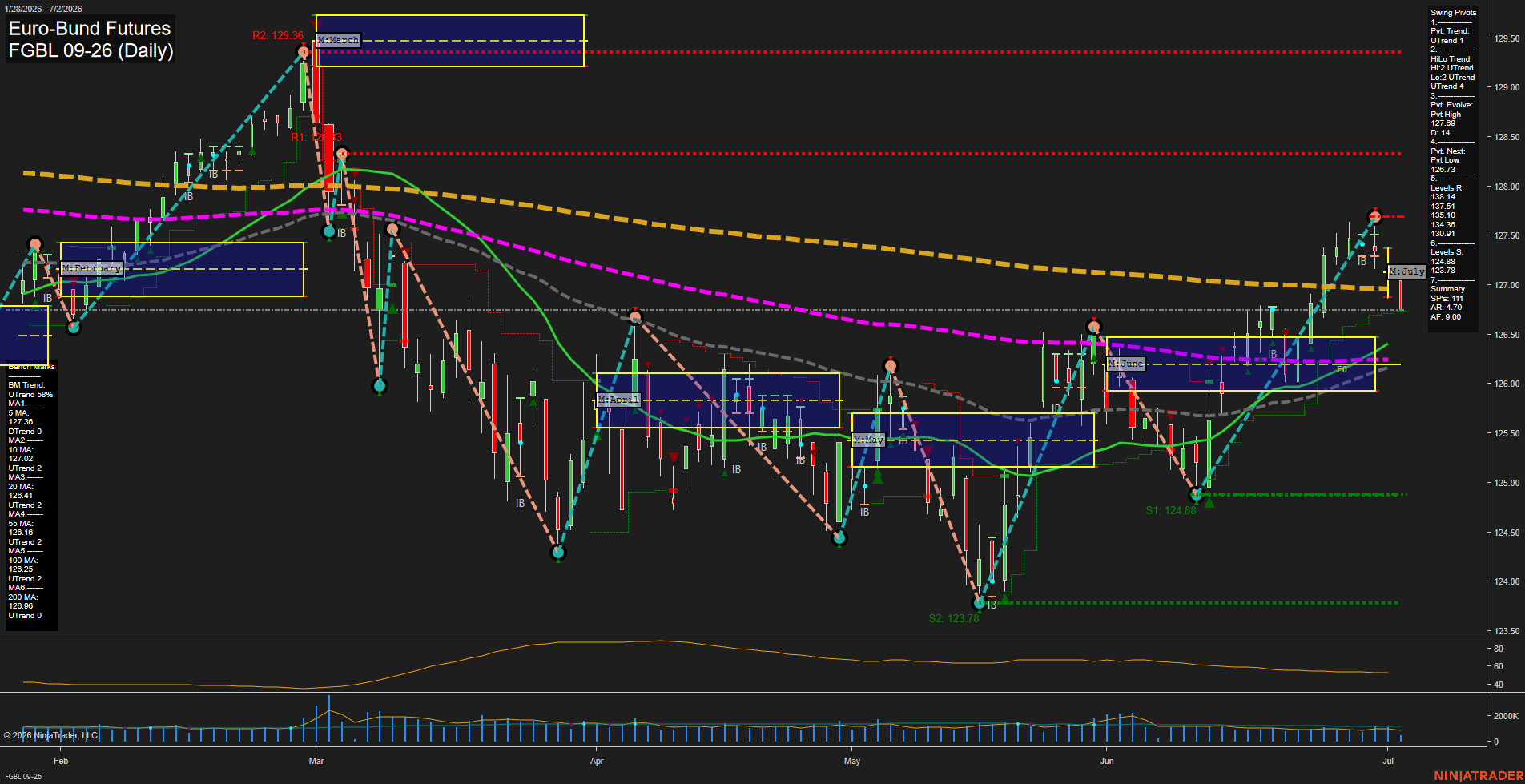 FGBL Euro-Bund Futures Daily Chart Analysis: 2026-Jul-02 07:03 CT