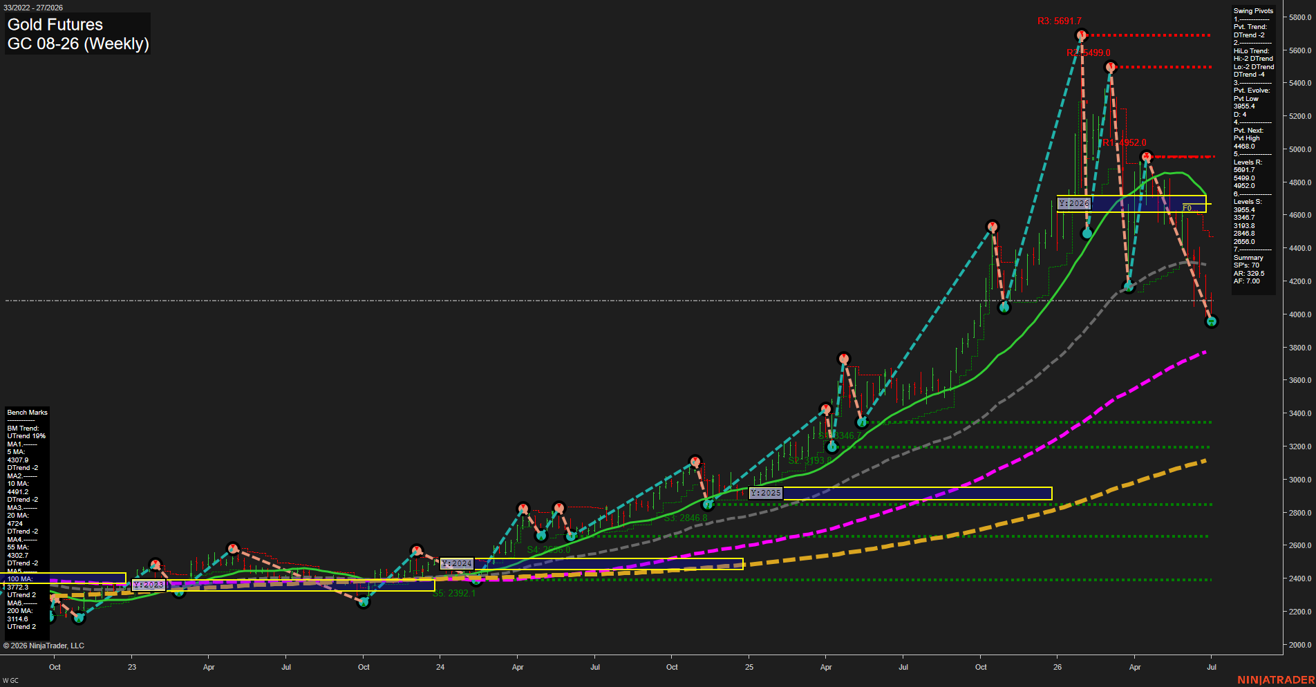 GC Gold Futures Weekly Chart Analysis: 2026-Jul-02 07:04 CT