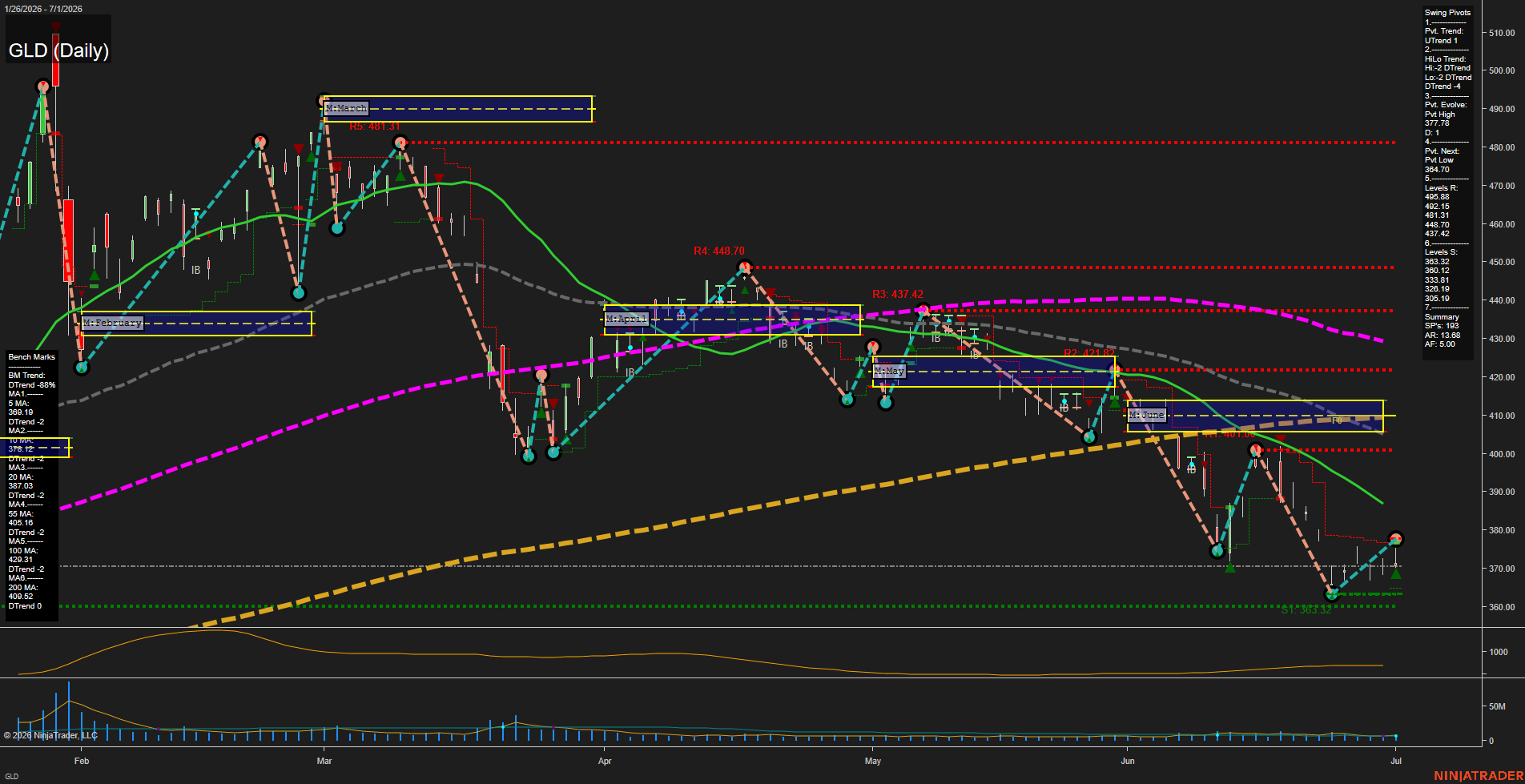 GLD SPDR Gold Shares Daily Chart Analysis: 2026-Jul-02 07:04 CT