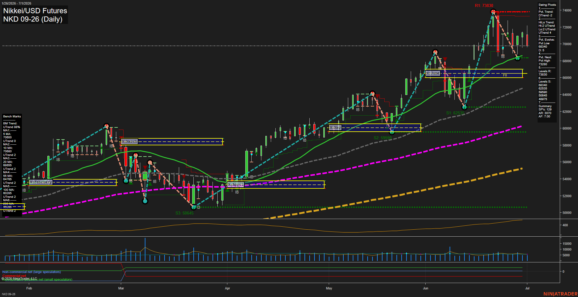 NKD Nikkei/USD Futures Daily Chart Analysis: 2026-Jul-02 07:05 CT