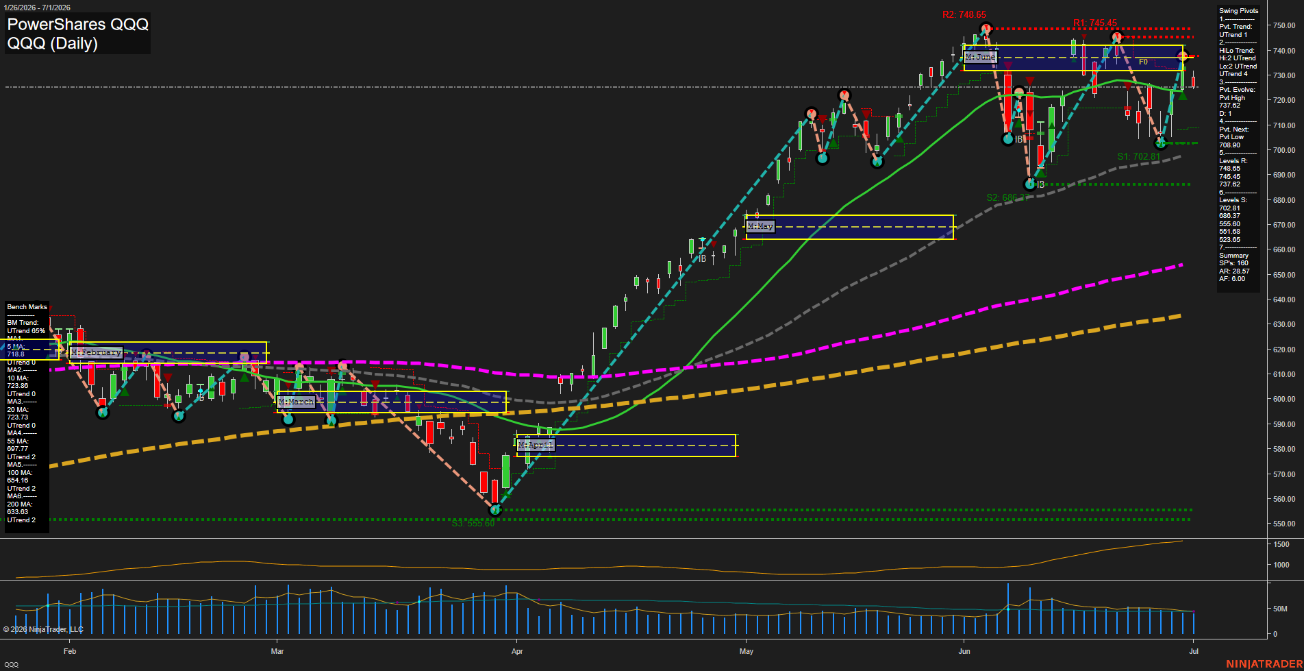 QQQ PowerShares QQQ Daily Chart Analysis: 2026-Jul-02 07:06 CT