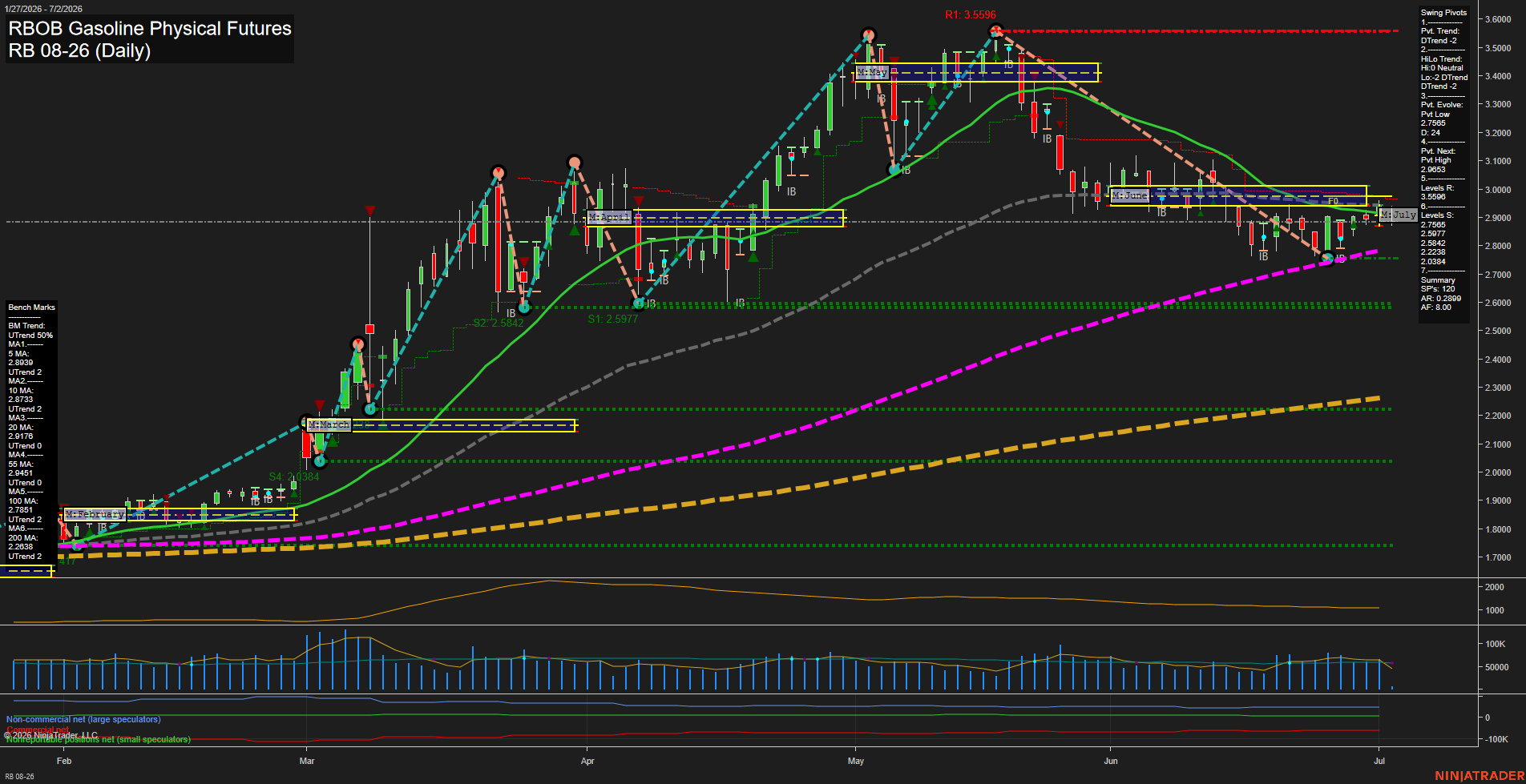 RB RBOB Gasoline Physical Futures Daily Chart Analysis: 2026-Jul-02 07:06 CT