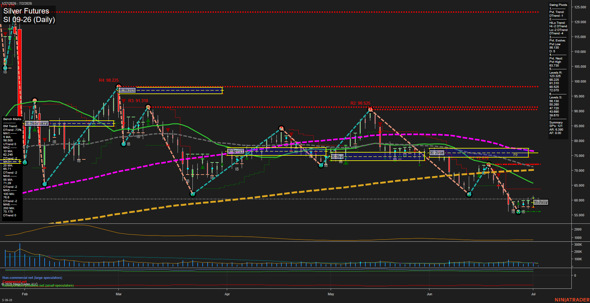 SI Silver Futures Daily Chart Analysis: 2026-Jul-02 07:07 CT