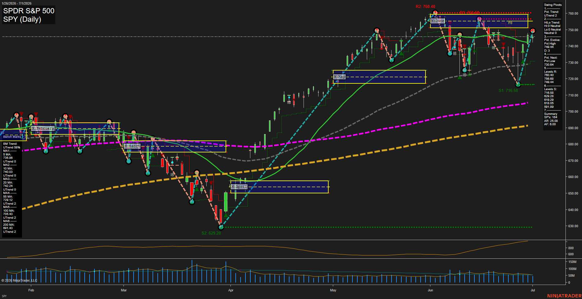 SPY SPDR S&P 500 Daily Chart Analysis: 2026-Jul-02 07:07 CT