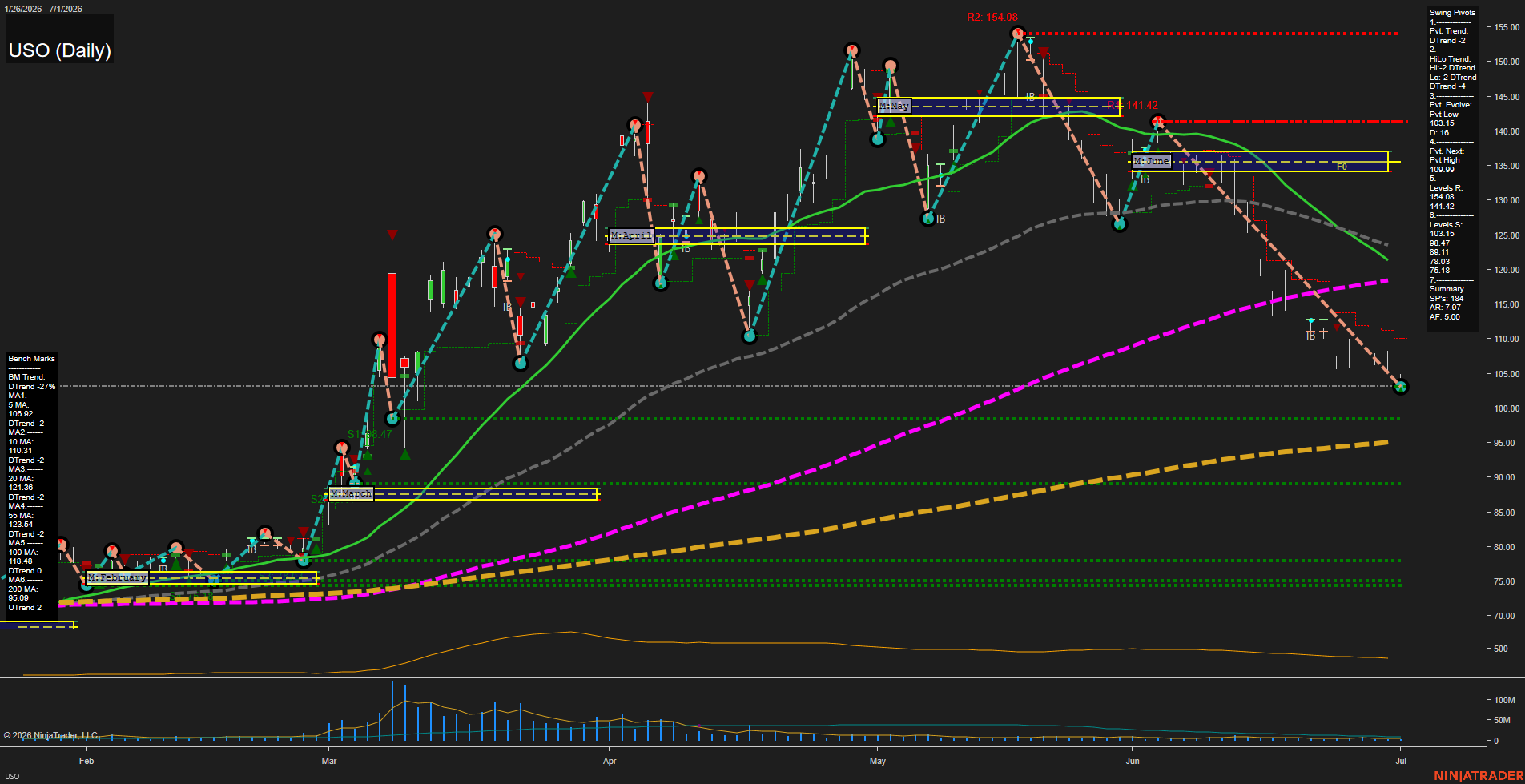 USO United States Oil Fund LP Daily Chart Analysis: 2026-Jul-02 07:08 CT