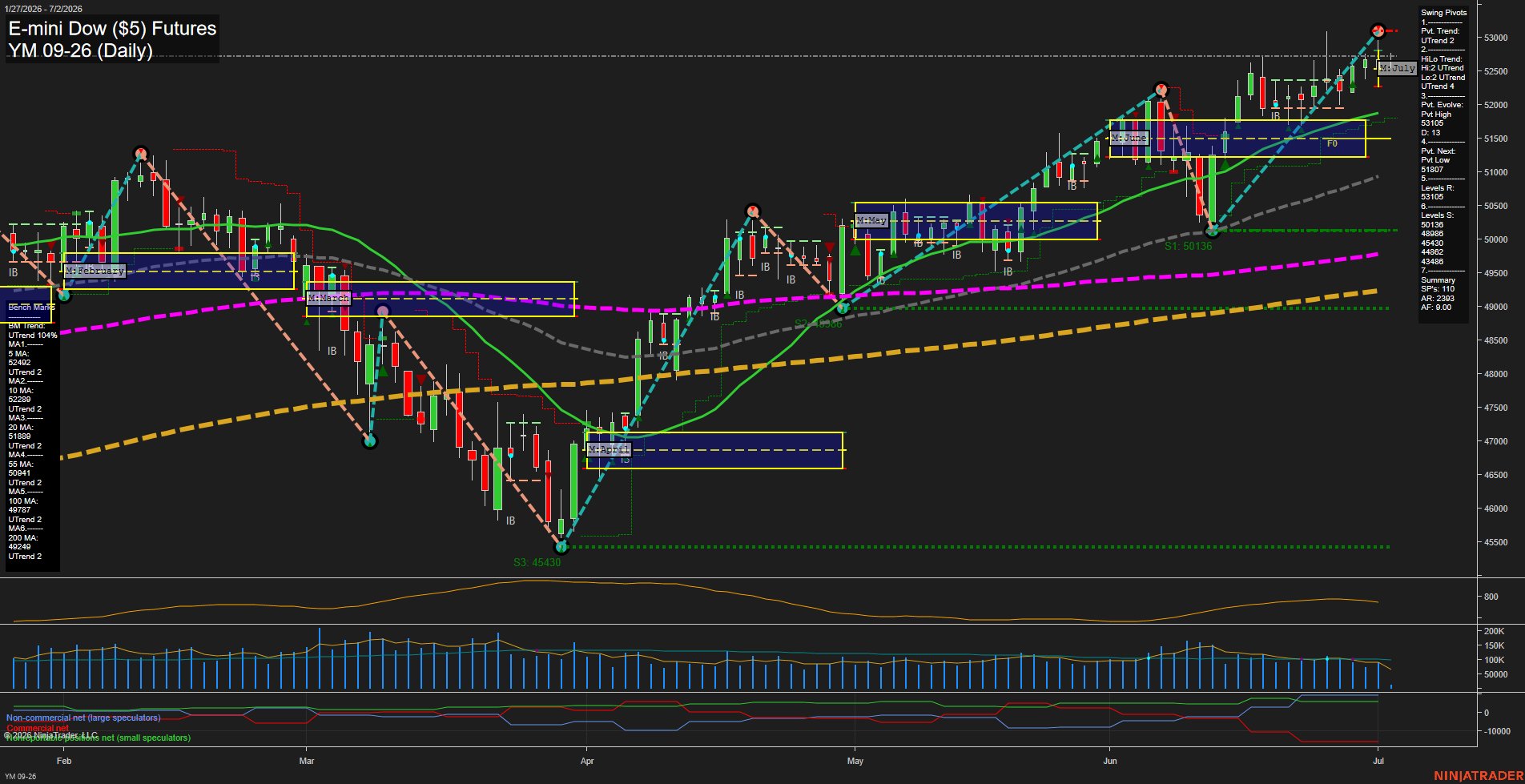 YM E-mini Dow ($5) Futures Daily Chart Analysis: 2026-Jul-02 07:08 CT