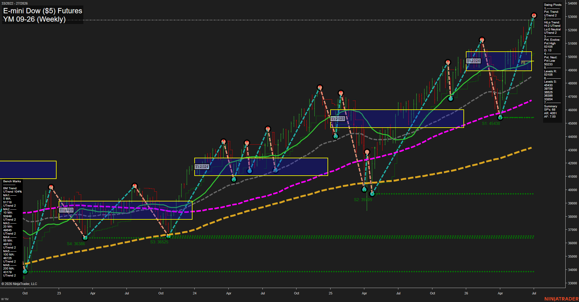 YM E-mini Dow ($5) Futures Weekly Chart Analysis: 2026-Jul-02 07:09 CT