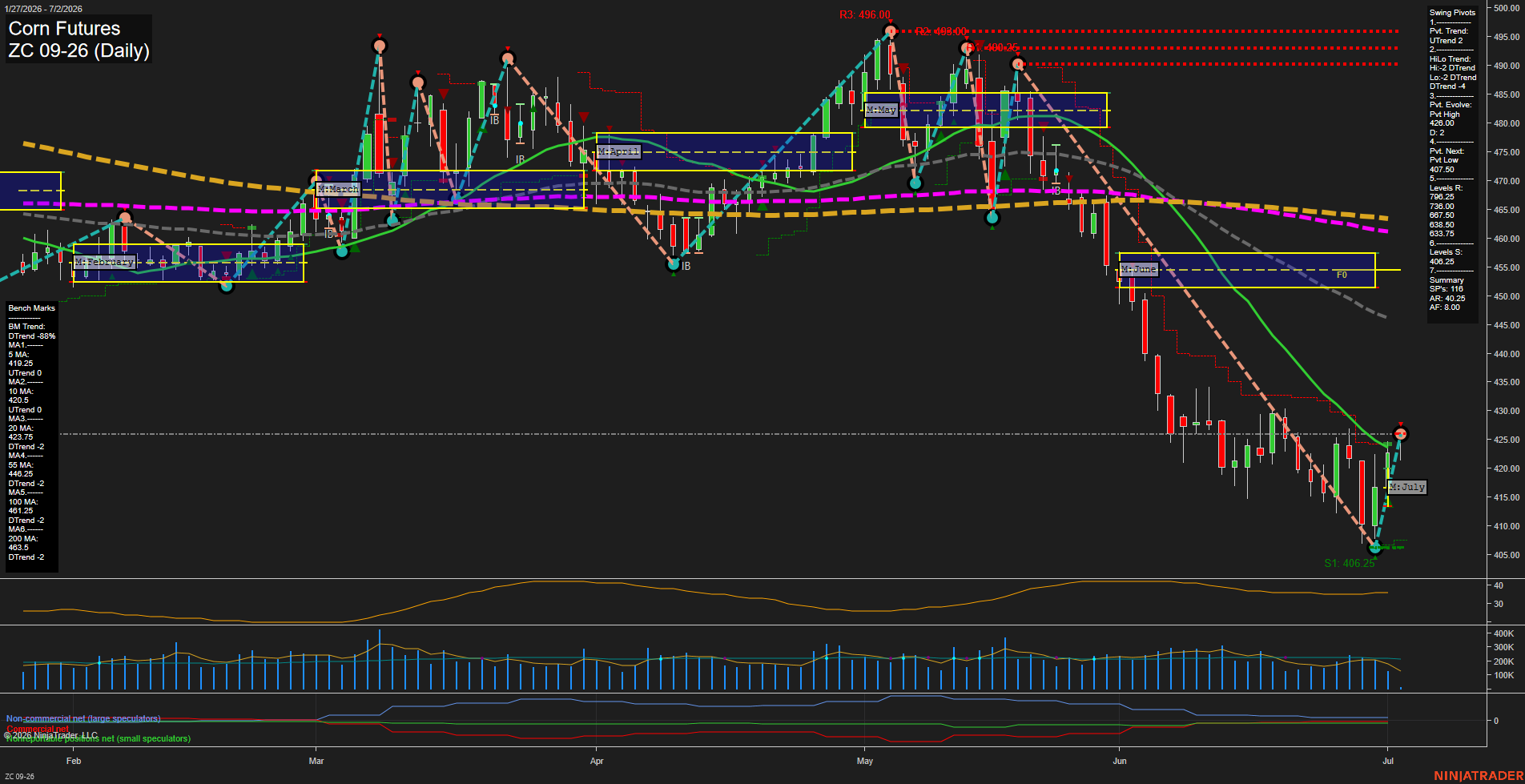 ZC Corn Futures Daily Chart Analysis: 2026-Jul-02 07:09 CT