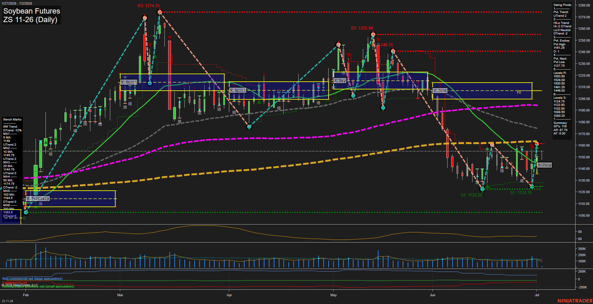 ZS Soybean Futures Daily Chart Analysis: 2026-Jul-02 07:09 CT