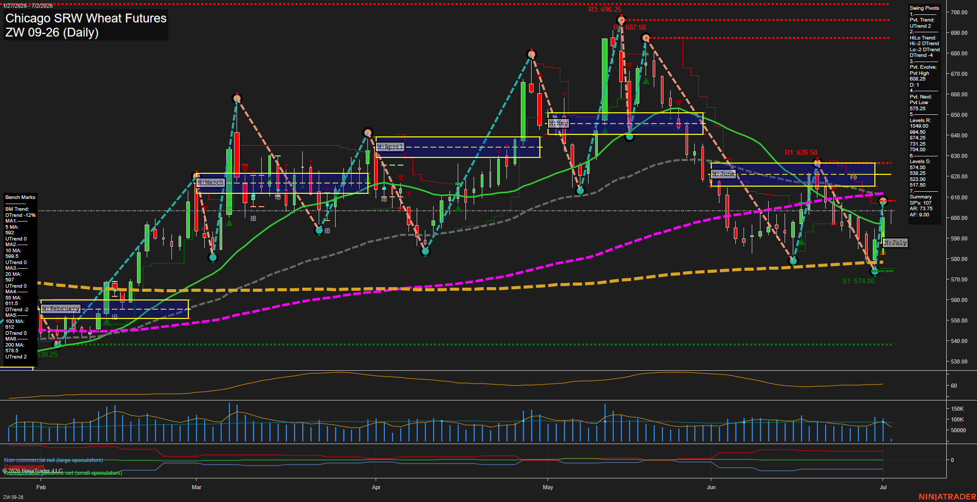 ZW Chicago SRW Wheat Futures Daily Chart Analysis: 2026-Jul-02 07:10 CT