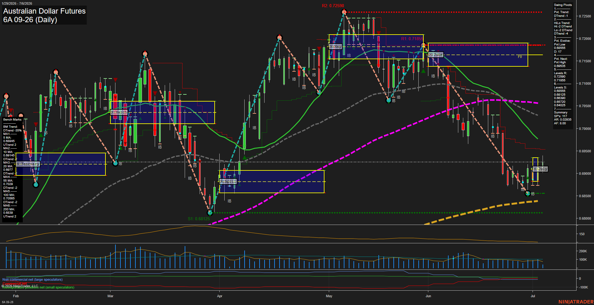 6A Australian Dollar Futures Daily Chart Analysis: 2026-Jul-06 07:00 CT