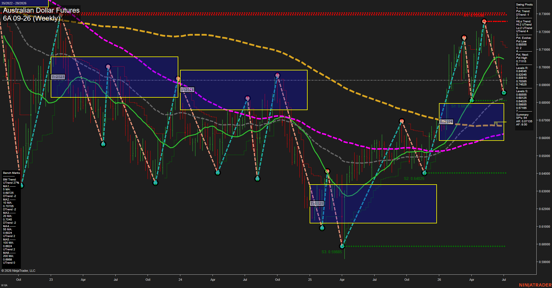 6A Australian Dollar Futures Weekly Chart Analysis: 2026-Jul-06 07:00 CT