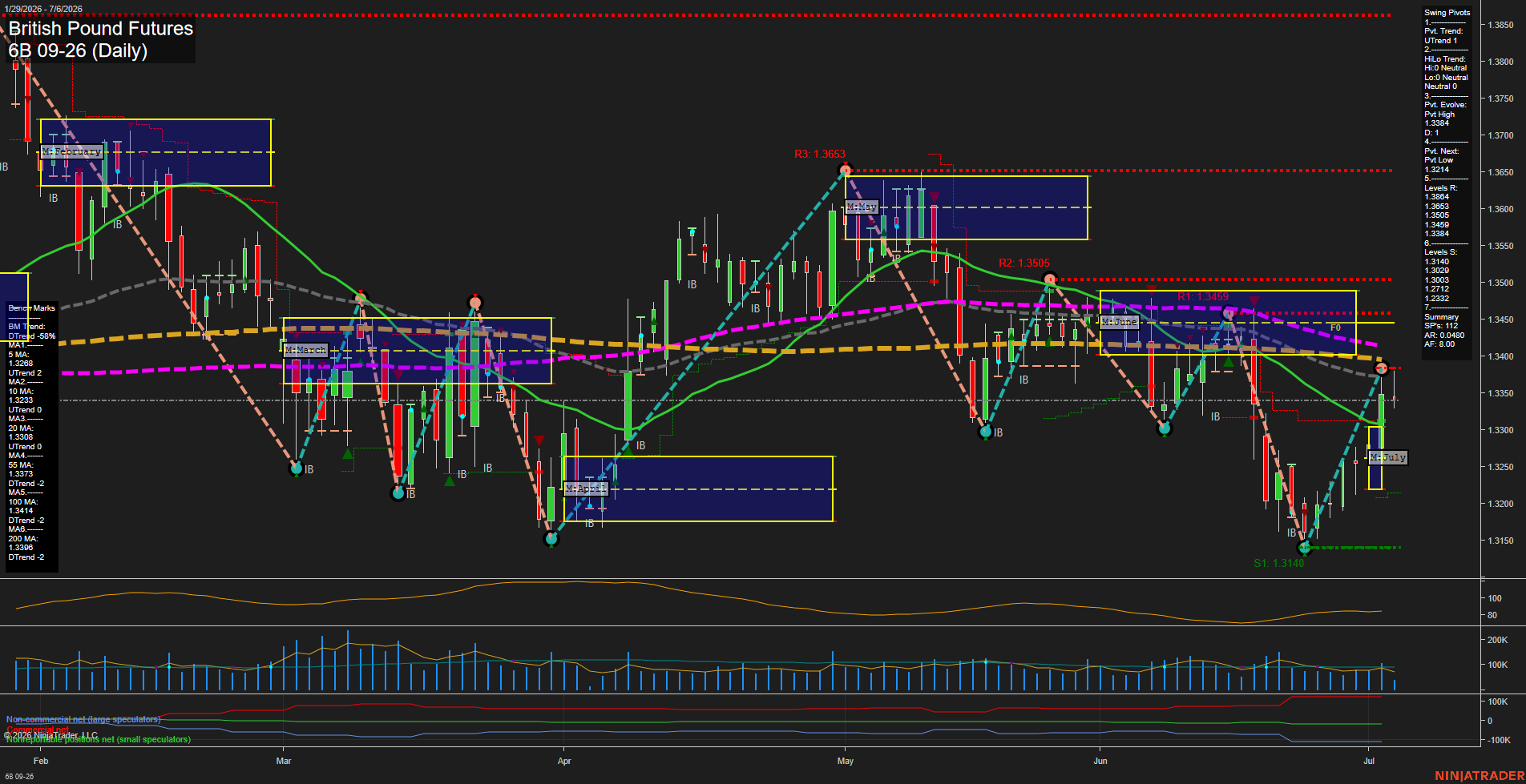 6B British Pound Futures Daily Chart Analysis: 2026-Jul-06 07:00 CT