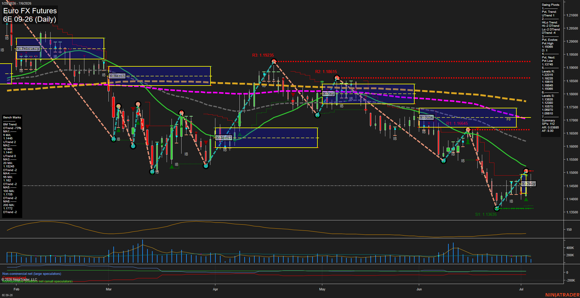 6E Euro FX Futures Daily Chart Analysis: 2026-Jul-06 07:00 CT