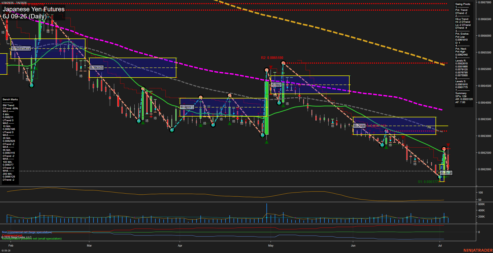 6J Japanese Yen Futures Daily Chart Analysis: 2026-Jul-06 07:01 CT