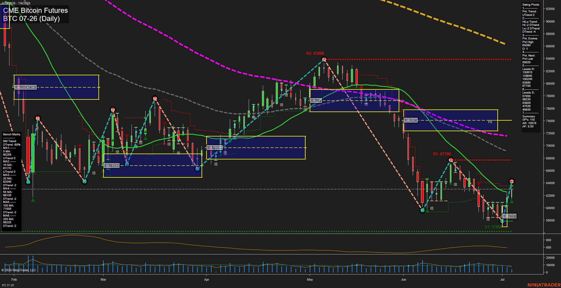 BTC CME Bitcoin Futures Daily Chart Analysis: 2026-Jul-06 07:01 CT