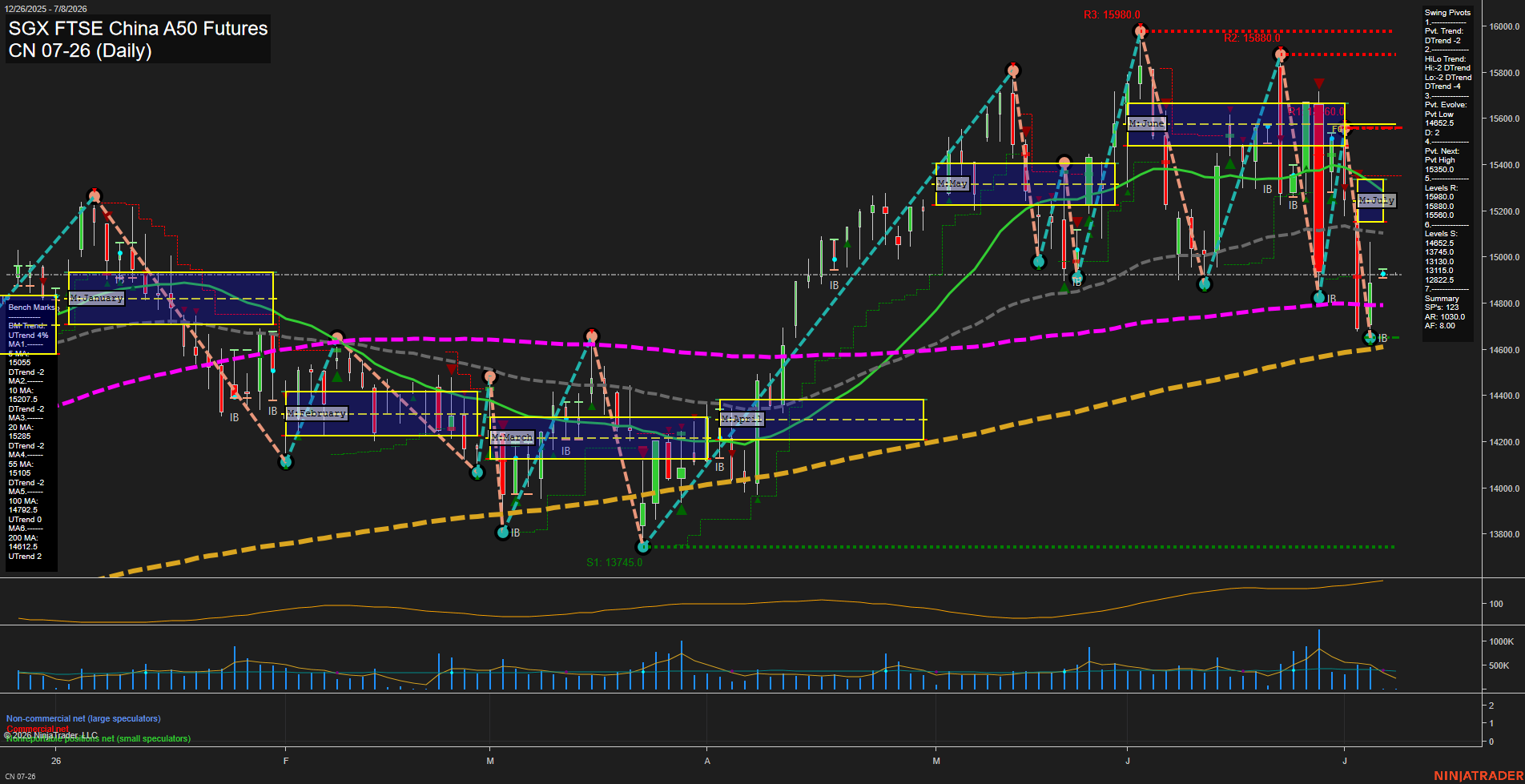 CN SGX FTSE China A50 Futures Daily Chart Analysis: 2026-Jul-06 07:01 CT