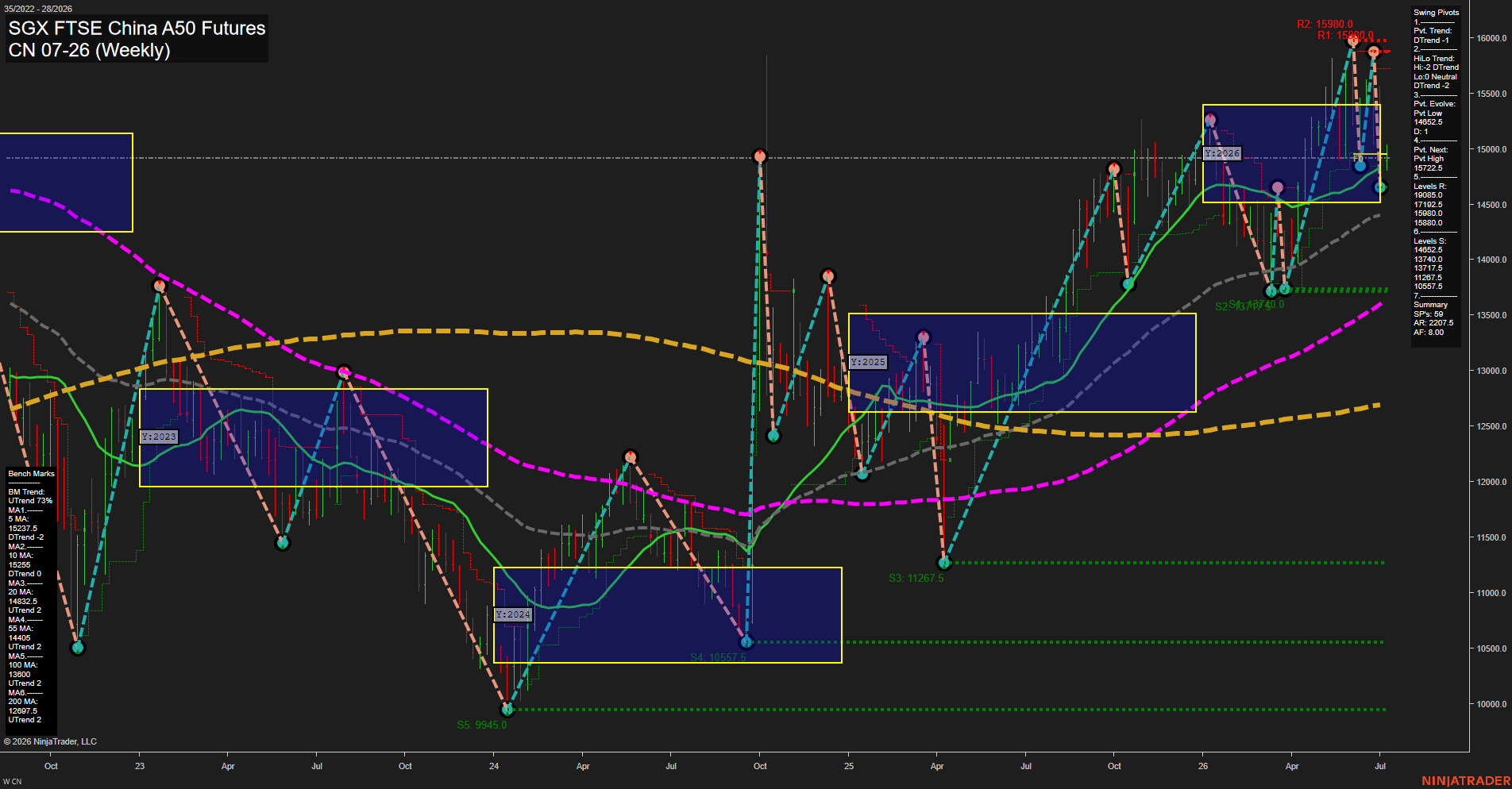 CN SGX FTSE China A50 Futures Weekly Chart Analysis: 2026-Jul-06 07:02 CT