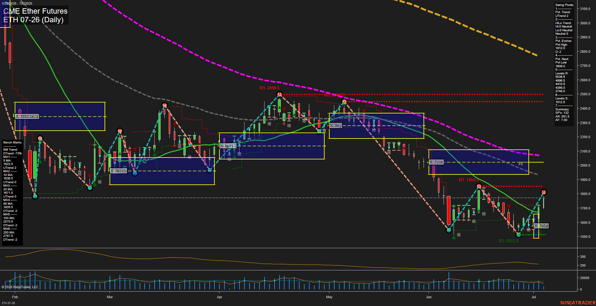 ETH CME Ether Futures Daily Chart Analysis: 2026-Jul-06 07:02 CT
