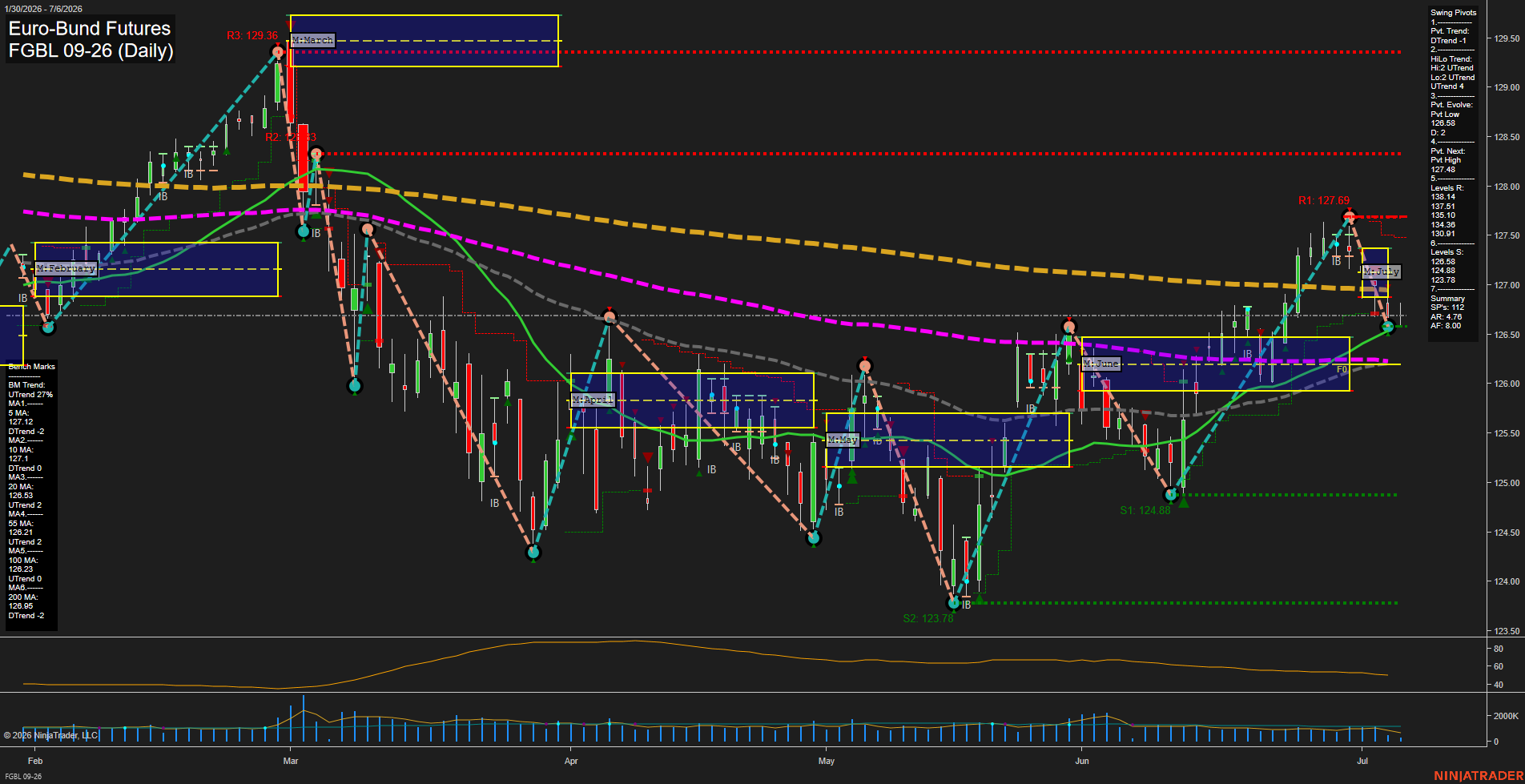 FGBL Euro-Bund Futures Daily Chart Analysis: 2026-Jul-06 07:03 CT