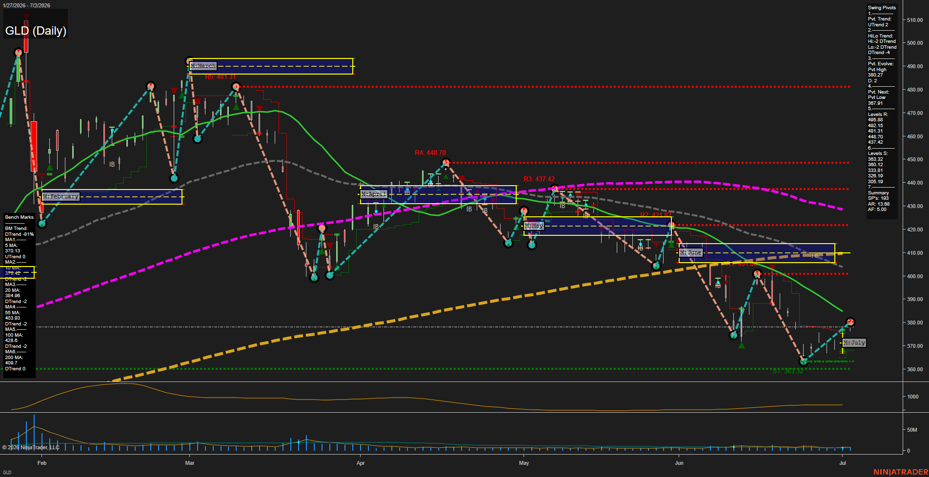 GLD SPDR Gold Shares Daily Chart Analysis: 2026-Jul-06 07:04 CT