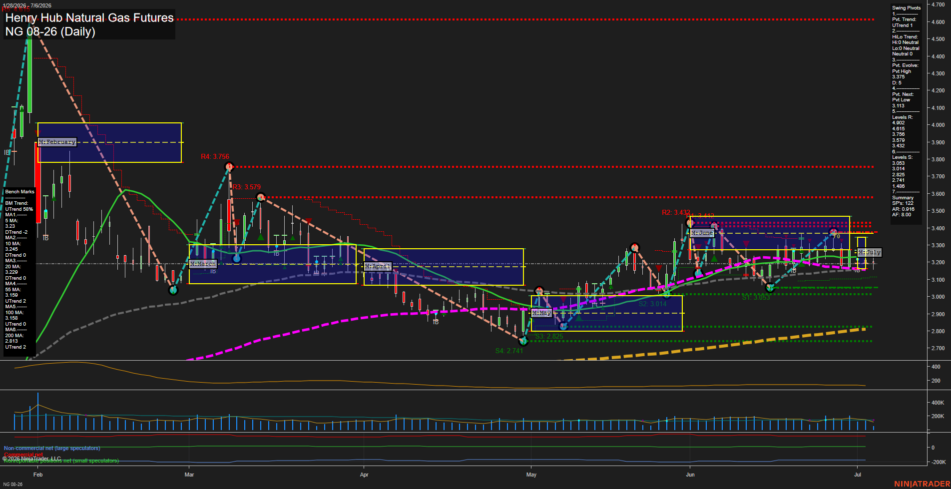 NG Henry Hub Natural Gas Futures Daily Chart Analysis: 2026-Jul-06 07:04 CT