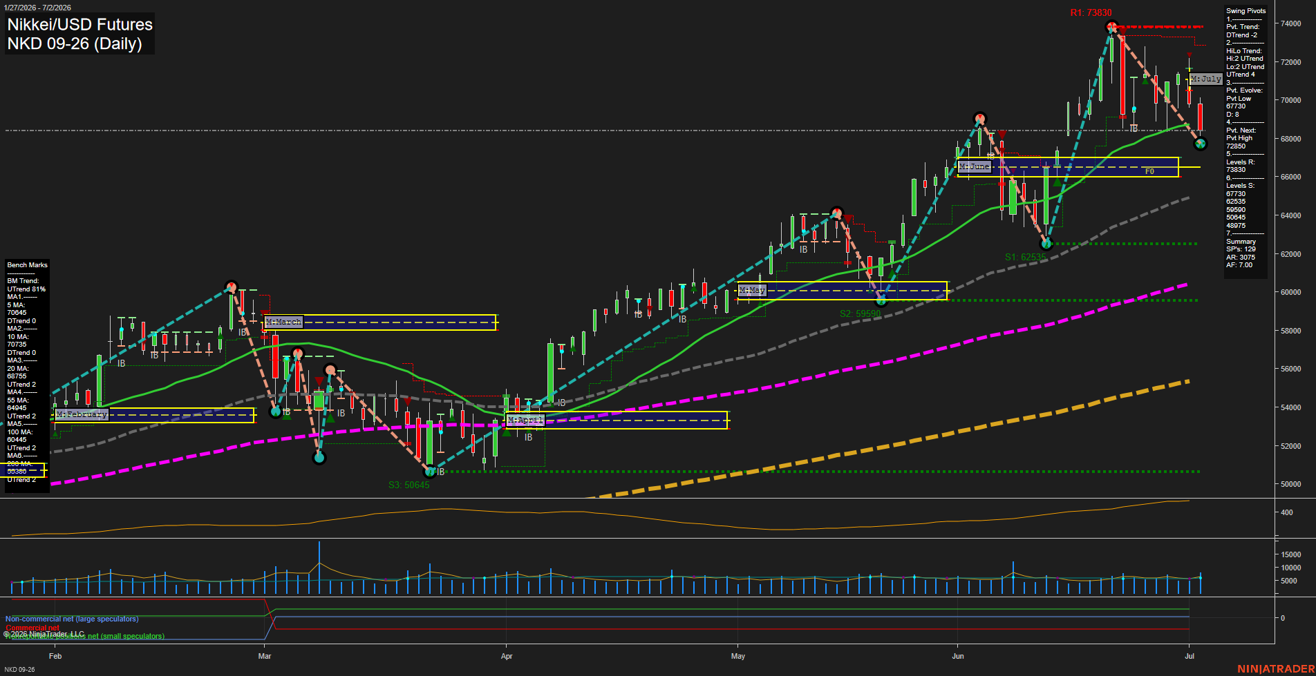 NKD Nikkei/USD Futures Daily Chart Analysis: 2026-Jul-06 07:04 CT