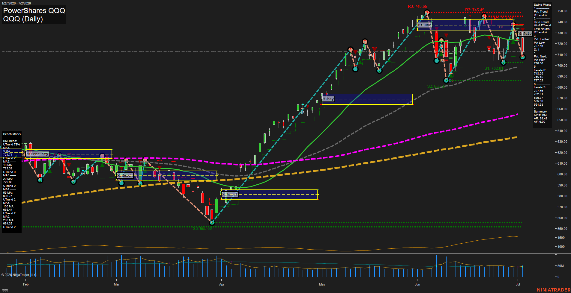 QQQ PowerShares QQQ Daily Chart Analysis: 2026-Jul-06 07:05 CT