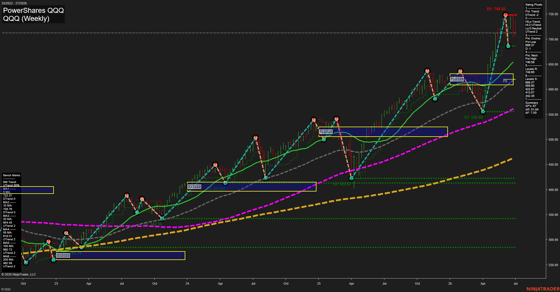 QQQ PowerShares QQQ Weekly Chart Analysis: 2026-Jul-06 07:05 CT