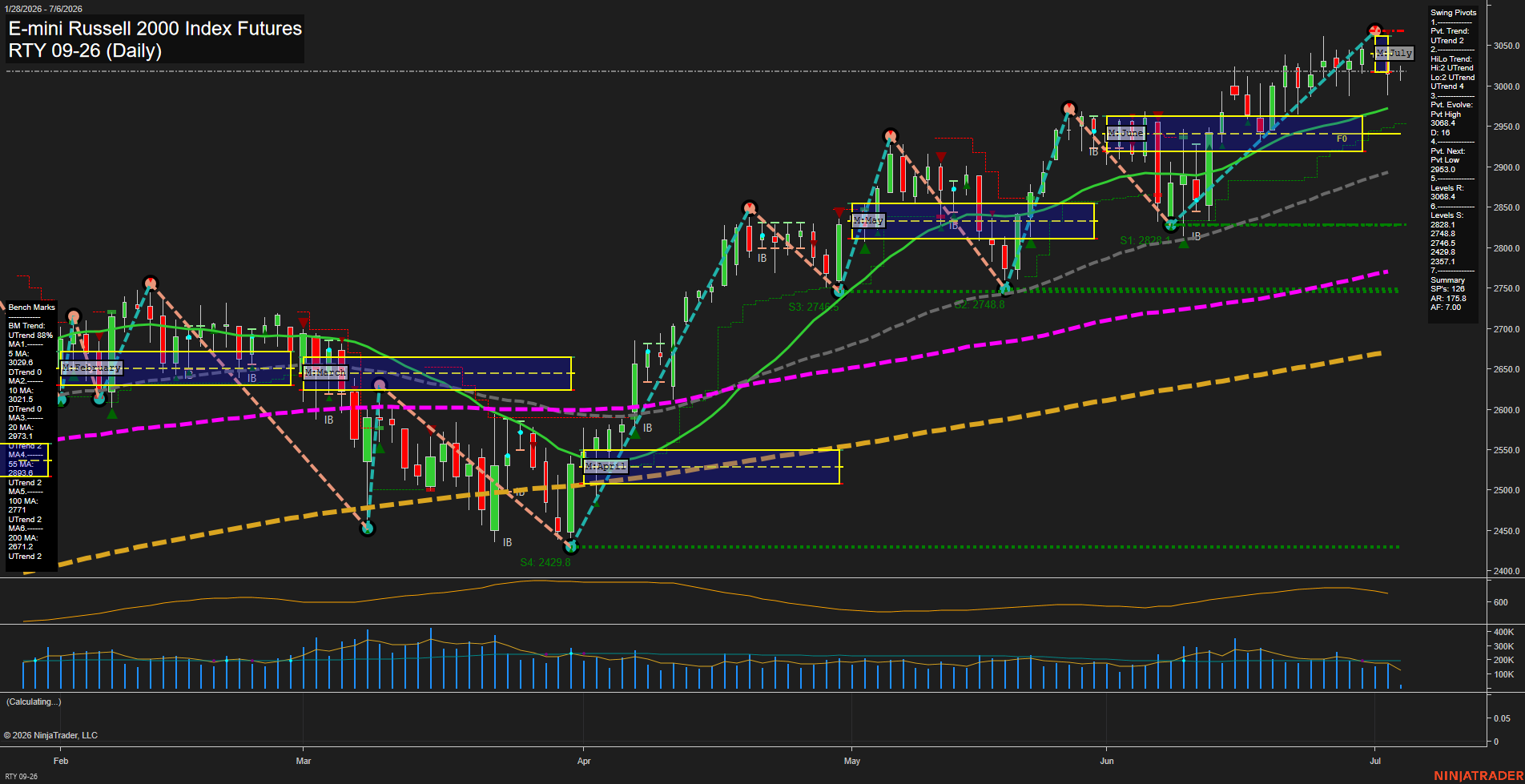 RTY E-mini Russell 2000 Index Futures Daily Chart Analysis: 2026-Jul-06 07:06 CT