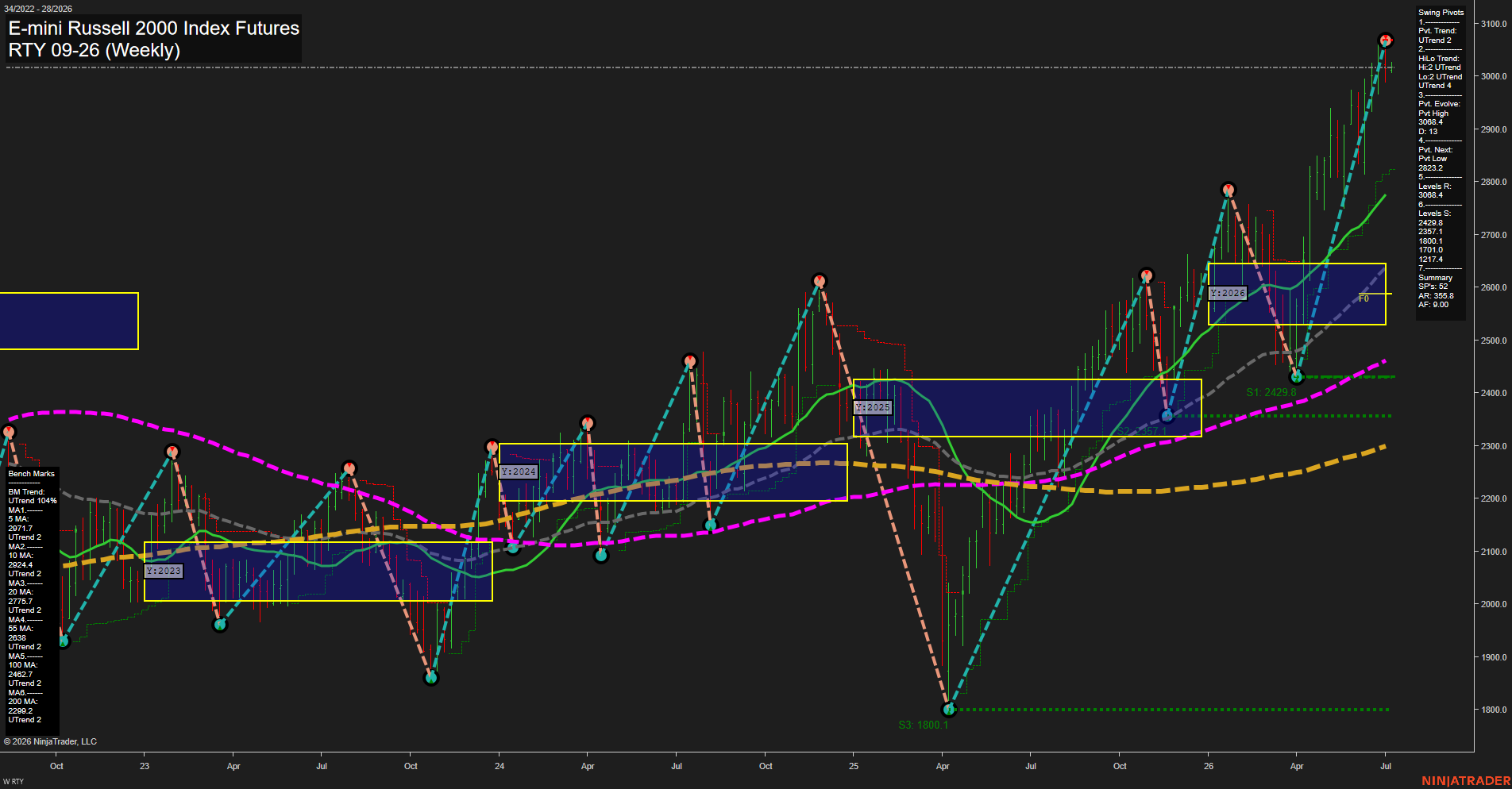 RTY E-mini Russell 2000 Index Futures Weekly Chart Analysis: 2026-Jul-06 07:06 CT