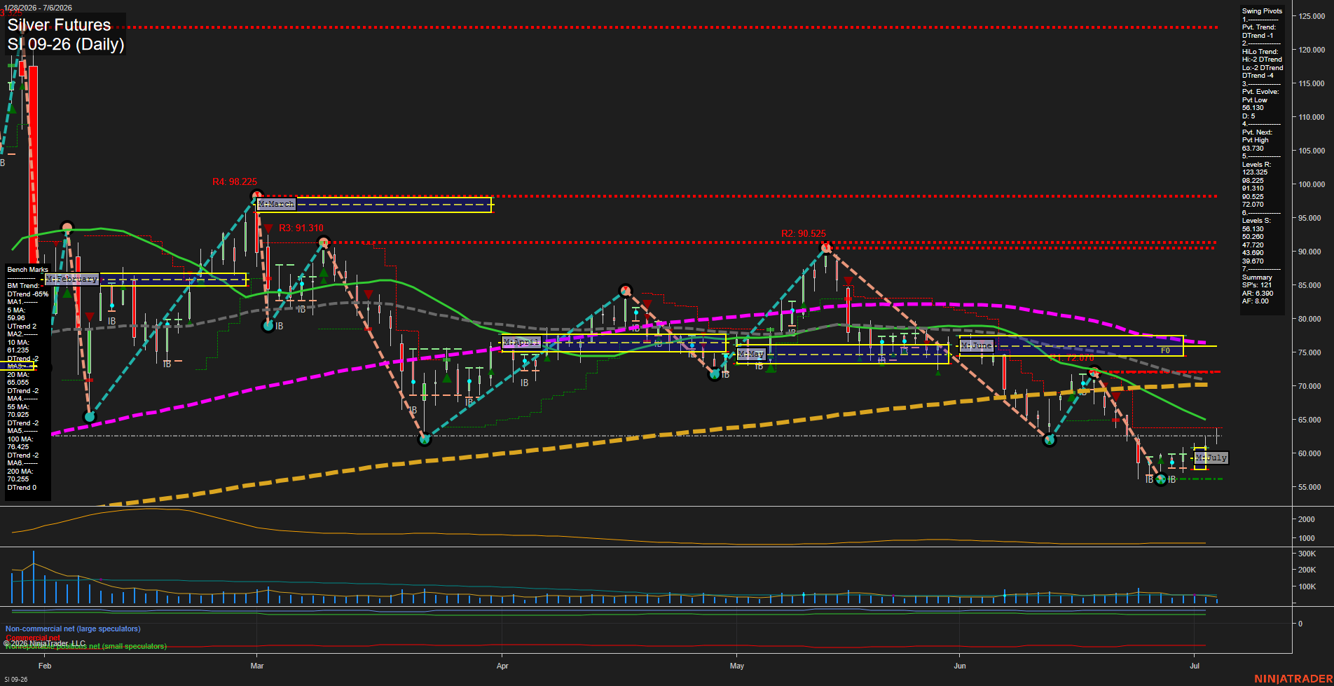 SI Silver Futures Daily Chart Analysis: 2026-Jul-06 07:06 CT