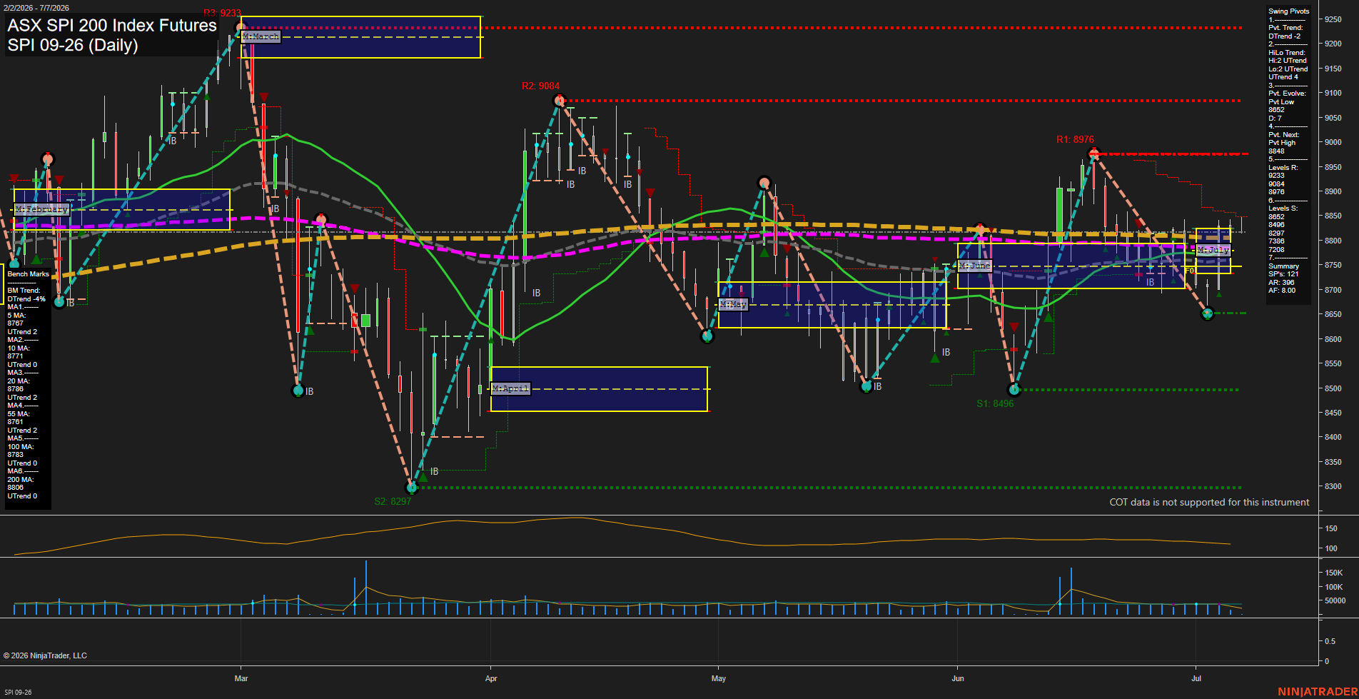 SPI ASX SPI 200 Index Futures Daily Chart Analysis: 2026-Jul-06 07:06 CT