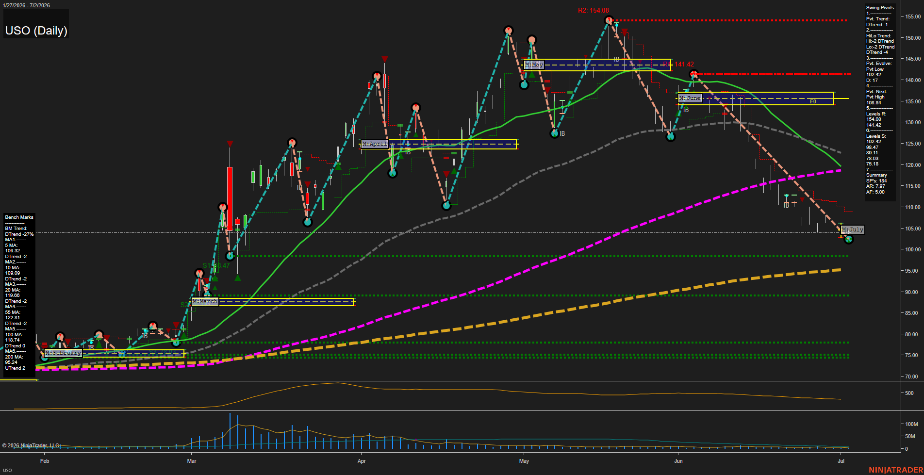 USO United States Oil Fund LP Daily Chart Analysis: 2026-Jul-06 07:07 CT