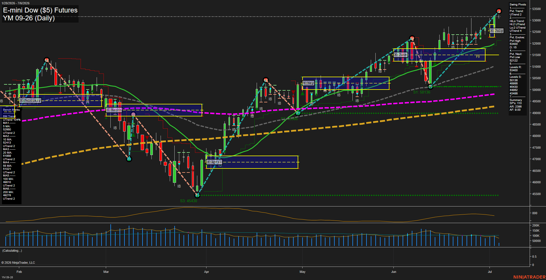 YM E-mini Dow ($5) Futures Daily Chart Analysis: 2026-Jul-06 07:07 CT