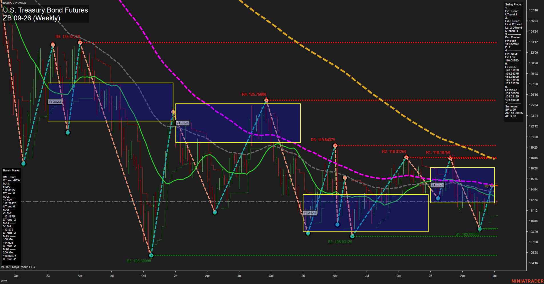 ZB U.S. Treasury Bond Futures Weekly Chart Analysis: 2026-Jul-06 07:08 CT